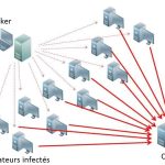 Qu'est ce qu'une attaque DDOS ?